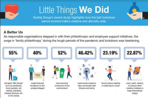 Godrej Group’s latest research ‘Little Things We Do’ showcases Kochi to be conscious towards mental health