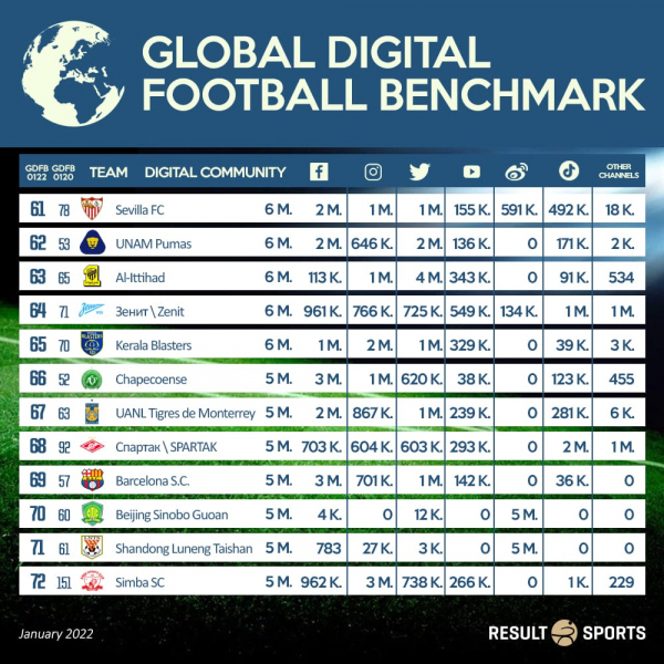 Kerala Blasters FC became the most talked about Asian football club on Instagram.